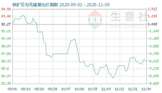 11月30日鐵礦石與無縫管比價(jià)指數(shù)圖