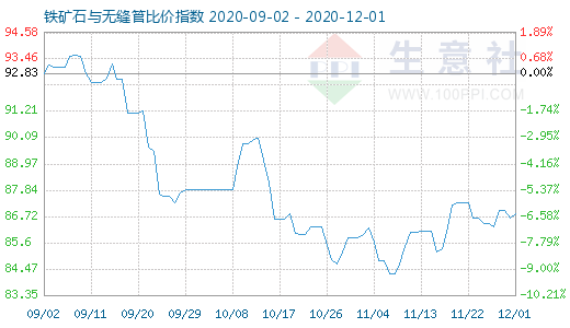 12月1日鐵礦石與無縫管比價指數(shù)圖