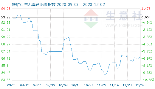 12月2日鐵礦石與無縫管比價(jià)指數(shù)圖