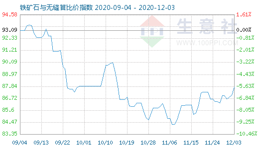 12月3日鐵礦石與無縫管比價指數圖