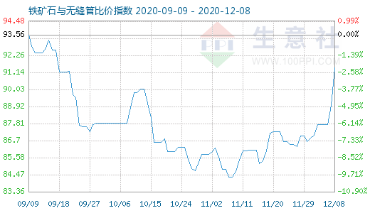 12月8日鐵礦石與無縫管比價指數圖