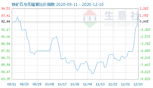 12月10日鐵礦石與無縫管比價(jià)指數(shù)圖