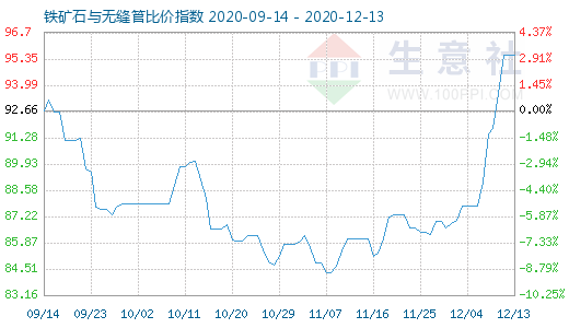 12月13日鐵礦石與無縫管比價指數圖