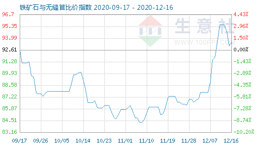 12月16日鐵礦石與無縫管比價指數(shù)圖