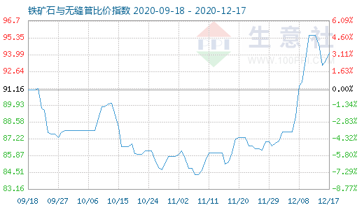 12月17日鐵礦石與無縫管比價指數圖