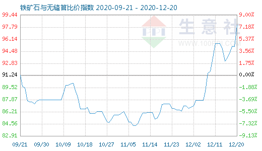 12月20日鐵礦石與無縫管比價指數圖