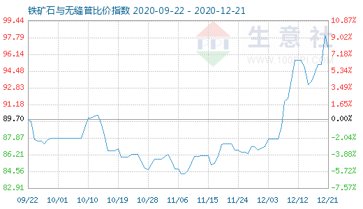 12月21日鐵礦石與無縫管比價指數圖