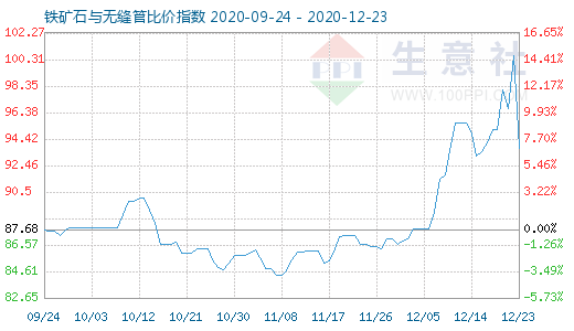 12月23日鐵礦石與無縫管比價指數圖