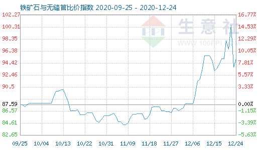 12月24日鐵礦石與無縫管比價指數圖