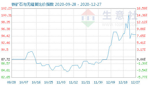 12月27日鐵礦石與無(wú)縫管比價(jià)指數(shù)圖