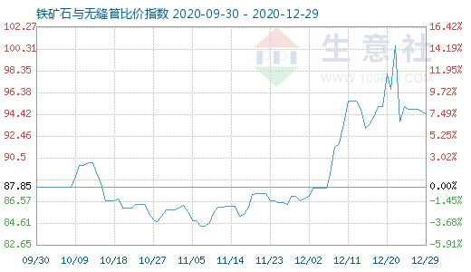 12月29日鐵礦石與無縫管比價指數圖