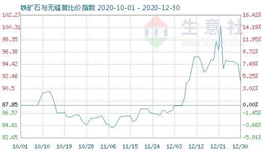 12月30日鐵礦石與無縫管比價指數(shù)圖