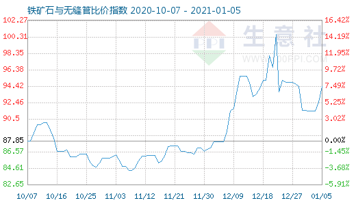 1月5日鐵礦石與無縫管比價指數圖