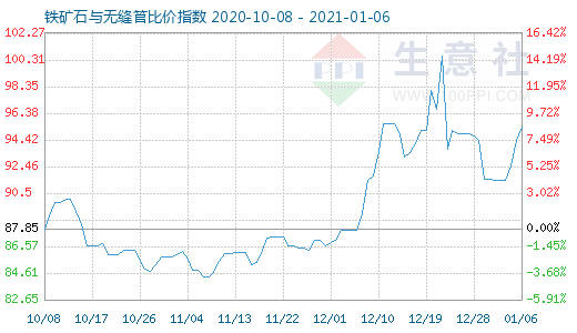 1月6日鐵礦石與無縫管比價指數圖