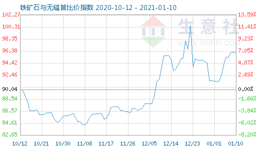 1月10日鐵礦石與無縫管比價指數(shù)圖