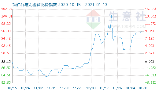 1月13日鐵礦石與無縫管比價(jià)指數(shù)圖