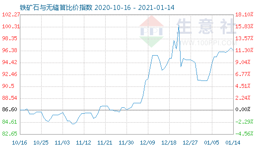 1月14日鐵礦石與無縫管比價指數圖