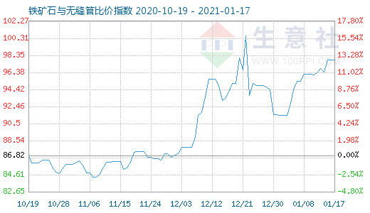 1月17日鐵礦石與無縫管比價指數圖