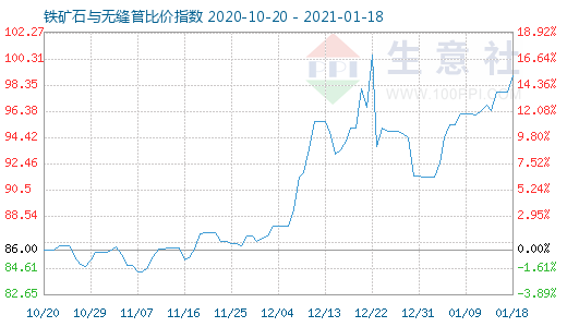 1月18日鐵礦石與無縫管比價指數圖