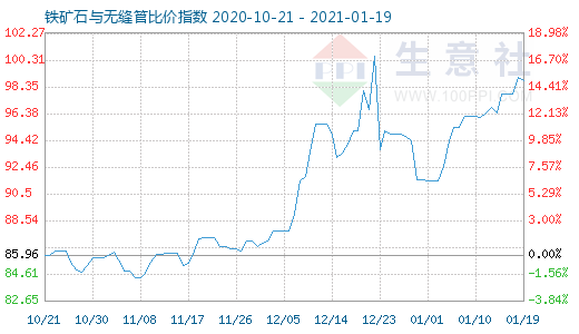 1月19日鐵礦石與無縫管比價指數圖
