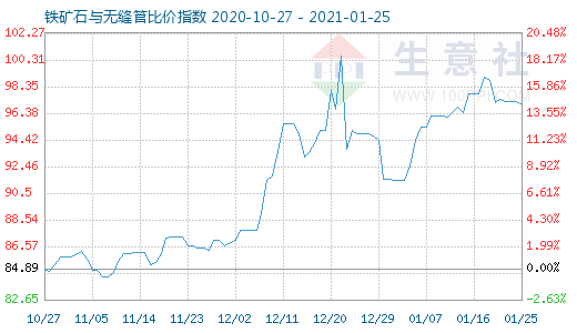 1月25日鐵礦石與無縫管比價指數(shù)圖