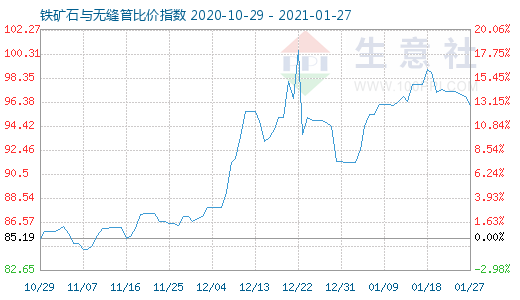 1月27日鐵礦石與無縫管比價指數圖