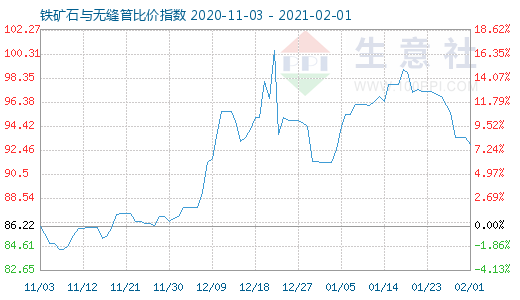 2月1日鐵礦石與無縫管比價指數圖