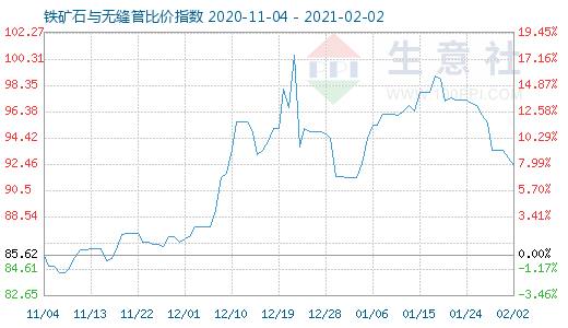2月2日鐵礦石與無縫管比價指數圖