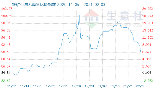 2月3日鐵礦石與無縫管比價(jià)指數(shù)圖