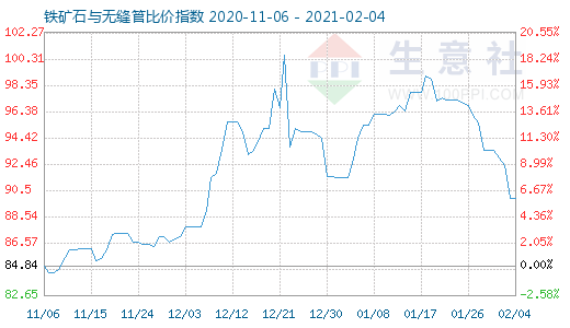 2月4日鐵礦石與無縫管比價指數圖