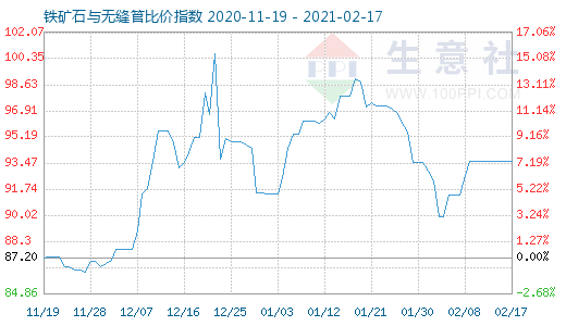 2月17日鐵礦石與無縫管比價指數圖
