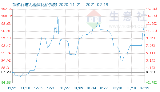 2月19日鐵礦石與無縫管比價指數(shù)圖