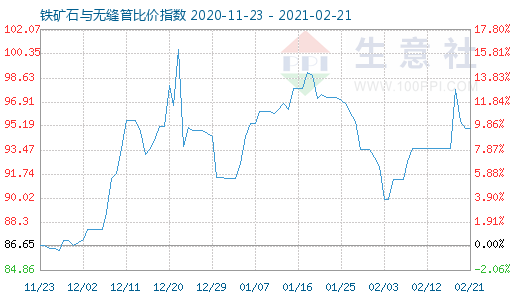 2月21日鐵礦石與無縫管比價指數圖