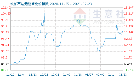 2月23日鐵礦石與無縫管比價指數(shù)圖