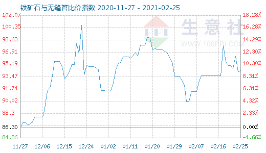 2月25日鐵礦石與無(wú)縫管比價(jià)指數(shù)圖