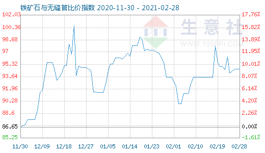 2月28日鐵礦石與無縫管比價指數(shù)圖