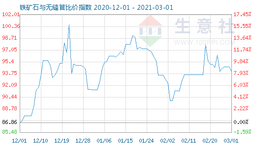 3月1日鐵礦石與無縫管比價指數圖