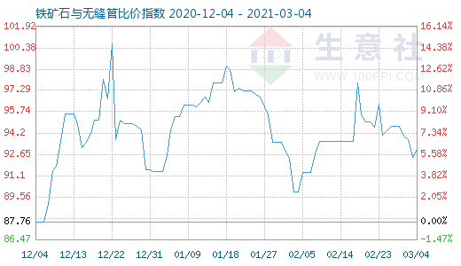 3月4日鐵礦石與無縫管比價指數圖