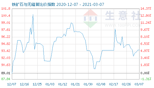 3月7日鐵礦石與無縫管比價指數圖