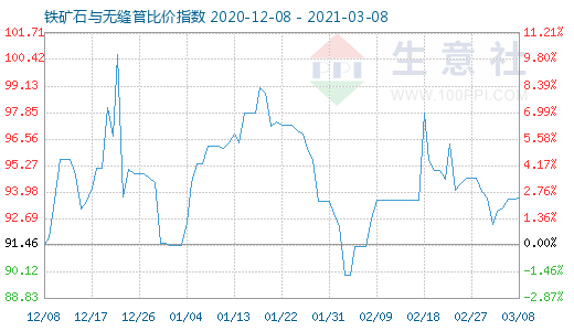 3月8日鐵礦石與無縫管比價指數圖