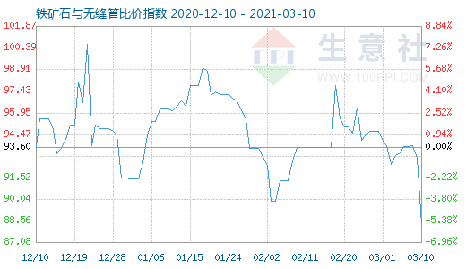 3月10日鐵礦石與無縫管比價指數圖