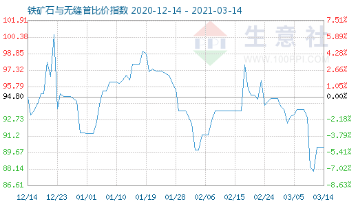 3月14日鐵礦石與無縫管比價指數圖