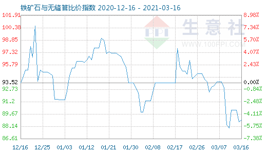 3月16日鐵礦石與無縫管比價指數圖