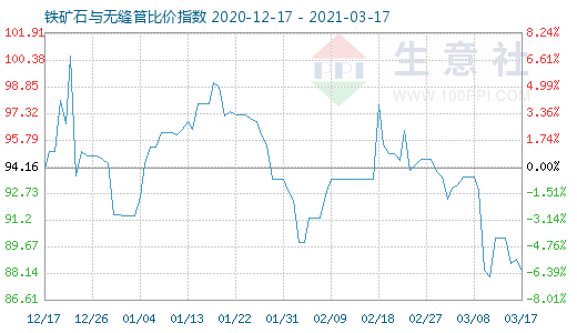 3月17日鐵礦石與無縫管比價指數圖
