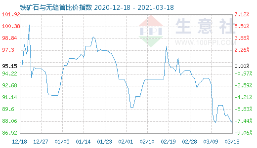 3月18日鐵礦石與無縫管比價指數圖