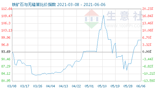 6月6日鐵礦石與無縫管比價指數(shù)圖