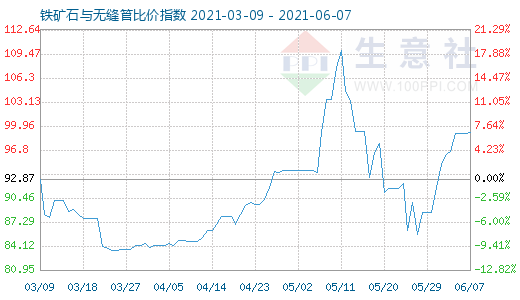 6月7日鐵礦石與無(wú)縫管比價(jià)指數(shù)圖
