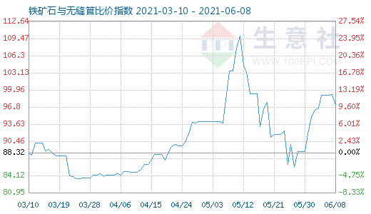 6月8日鐵礦石與無縫管比價指數圖