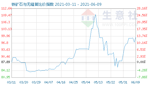 6月9日鐵礦石與無縫管比價指數圖