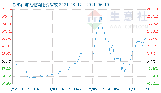 6月10日鐵礦石與無縫管比價指數圖